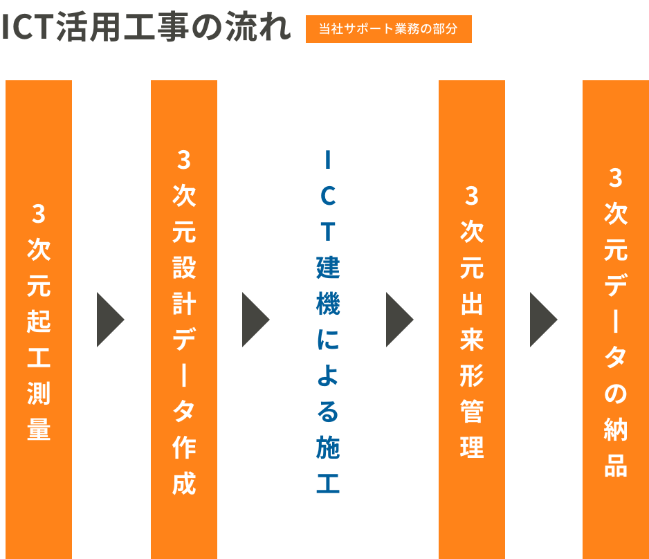 ICT活用工事サポートフロー